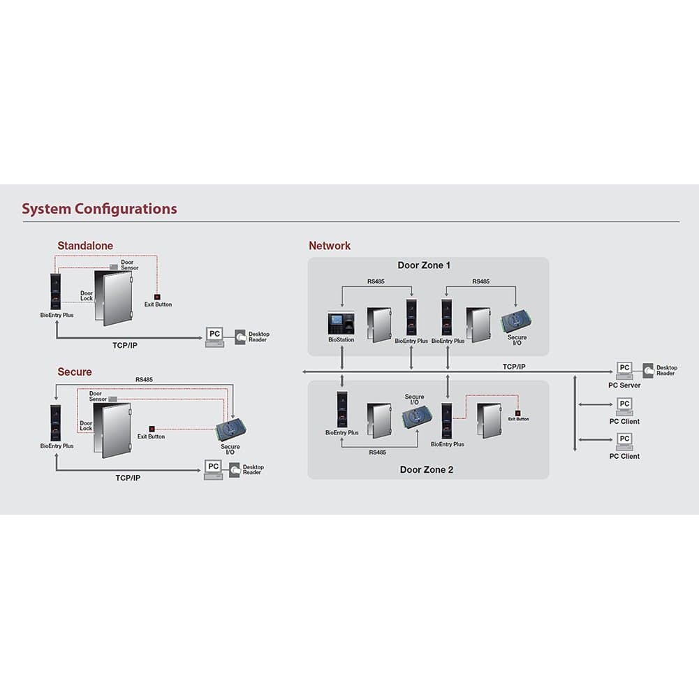 BEPL-OC BioEntry Plus IP based Fingerprint Access Control Time Clock EM125KHz