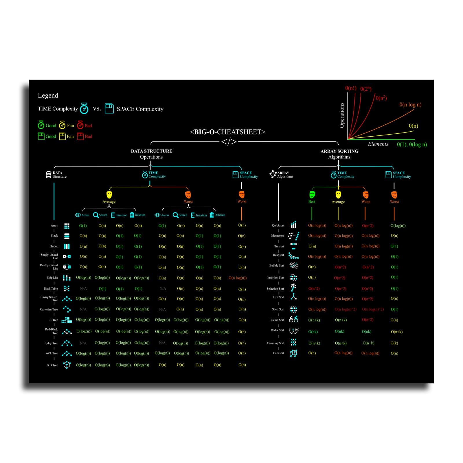 Official Big-O Cheat Sheet Memory Tabulation and Sorting Algorithms Wall Art Canvas Poster Decorations Paintings for Living Room Bedroom Kitchen Office Hotel Dining Room Decor (08×12inch Unframed)