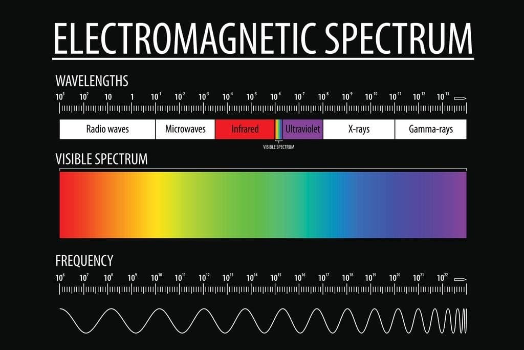 Electromagnetic Spectrum Poster Visible Light Chart Laboratory Posters Educational Reference Patterns Science Classroom Decor Cool Wall Art Print Poster 36x24